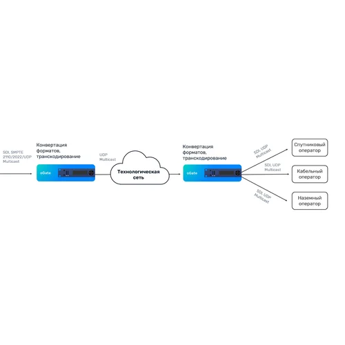 Аппаратный шлюз передачи данных Stream Labs oGate (Агат)